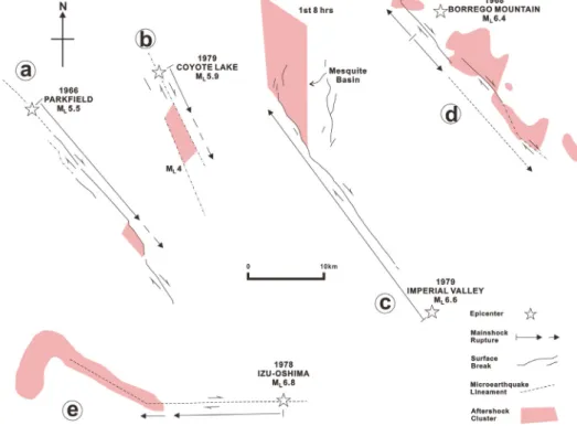 Fig. 8. Aftershock distribution related with various strike-slip faults (modified from Sibson, 1989)