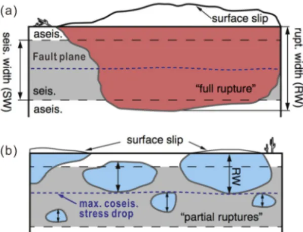 Fig. 1. Schematic representation of the down-dip rup- rup-ture width of full (a) and partial (b) ruprup-ture earthquakes  along a pre-existing fault in relation to the extent of  seis-mogenic depth (from Zielke et al., 2015)