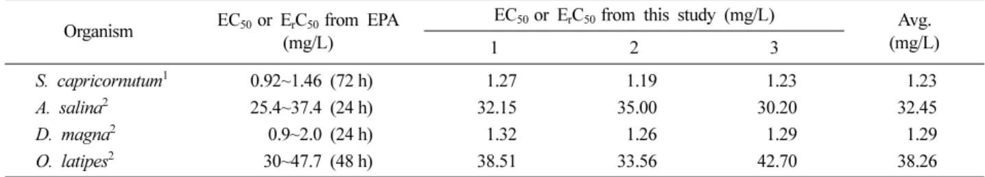 Table 2. Result of standard toxicity tests using potassium dichromate for four organisms 