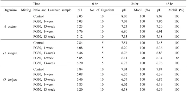 Fig. 5. Effective and lethal concentrations for A. salina and O.