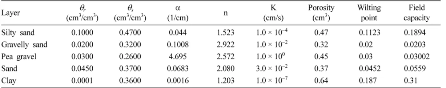 Fig. 1. Schematic performance of multi-layer cover system (from EPA, 1989).