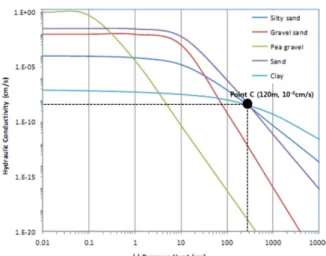 Fig. 2. Unsaturated hydraulic parameters in unsaturated materials.