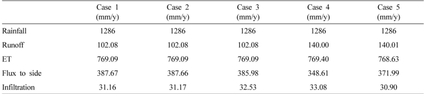 Table 2. Result of water balance according to Case 1~5 using HELP code Case 1 (mm/y) Case 2(mm/y) Case 3(mm/y) Case 4 (mm/y) Case 5 (mm/y) Rainfall 1286 1286 1286 1286 1286 Runoff 102.08 102.08 102.08 140.00 140.01 ET 769.09 769.09 769.09 769.40 768.63 Flu