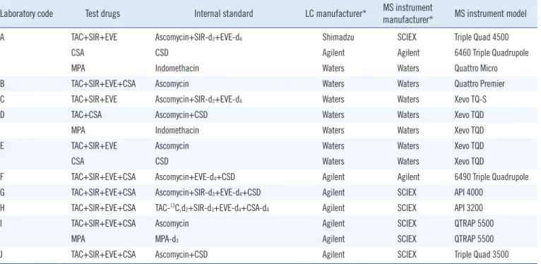 Table 1. Drug measurement methods used in participating laboratories