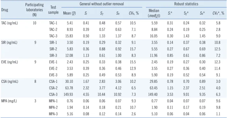 Table 2. Summary statistics of laboratory measurement results Drug Participating 