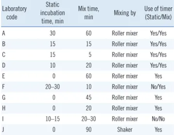 Table 4. Calibrator reconstitution and storage experiment results 