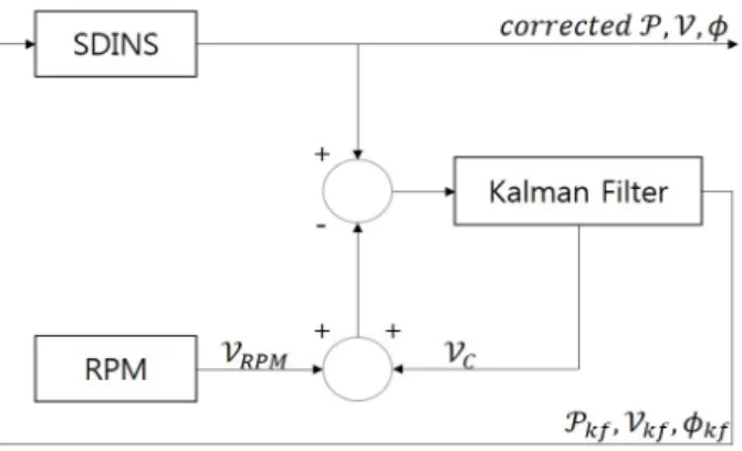 Fig. 1. Principles of estimation of a current velocity.