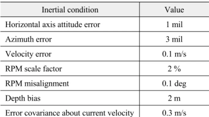 Fig. 3. The estimation of current velocity.