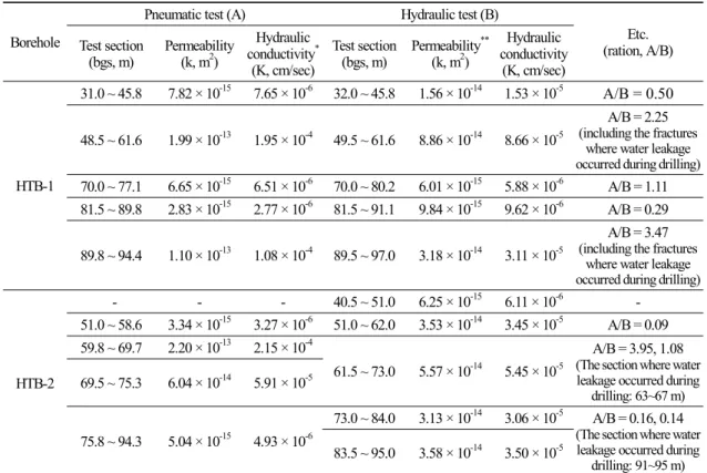Table 8. Comparison of results between pneumatic test and hydraulic test.