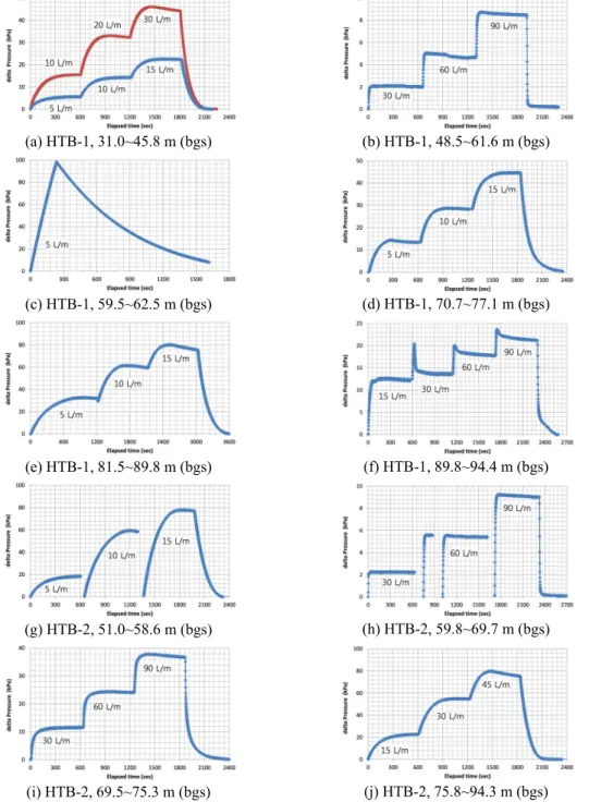 Fig. 3. Pressure variations during pneumatic test at each test section “bgs” is the abbreviation of “below ground surface”.