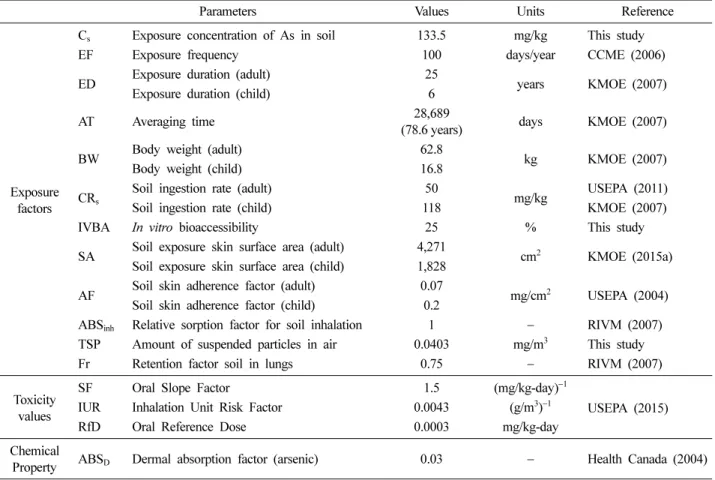 Table 1. Exposure factors and toxicity values used for risk assessment in this study