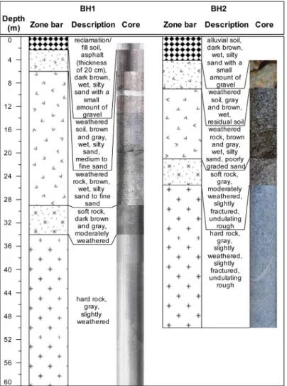 Fig. 3. Vertical geologic section from the logging data of the BH1 and BH2 boreholes. 부정합으로 피복한다(Park et al., 1989)