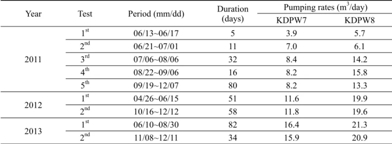 Table 1. Summary of the pilot tests periods and pumping rates.