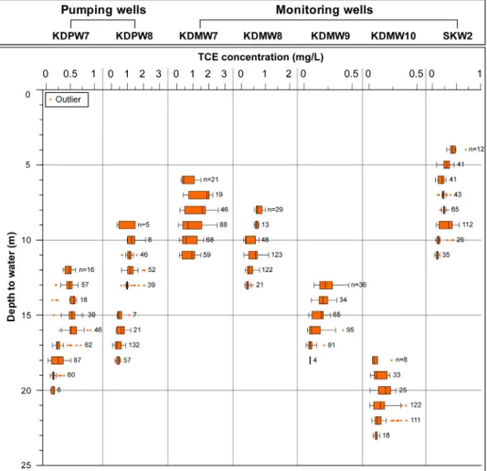Fig. 6. Distribution of TCE concentrations with different depths in the wells.한 수위 강하가 작으며 TCE는 6~11 m 깊이에 분포한다