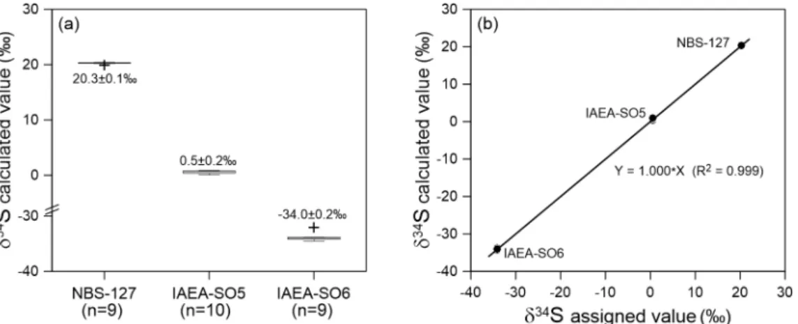 Fig. 2. A range of calculated δ 34 S values for three international standard materials (NBS-127, IAEA-SO5 and  IAEA-SO6) (a) and relationship between their assigned values and calculated values (b).