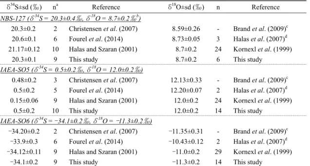 Table 1. Sulfur and oxygen isotopic compositions of the international standard materials analyzed in the previous studies and this study.