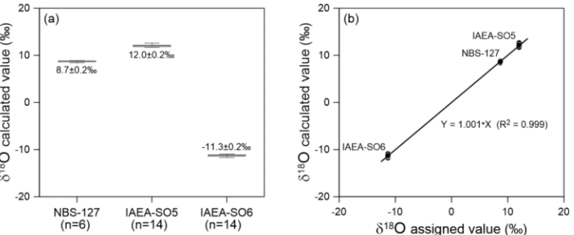 Fig. 3. A range of calculated δ 18 O values for three international standard materials (NBS-127, IAEA-SO5 and  IAEA-SO6) (a) and relationship between their assigned values and calculated values (b).