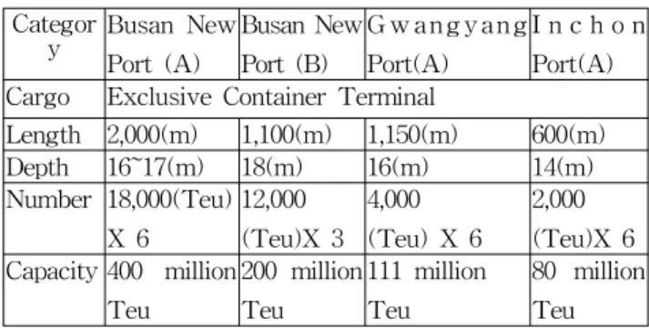 Table 1 Destination container terminal research facility Categor y Busan New Port (A) Busan NewPort (B) G w ang yangPort(A) I n c h o nPort(A) Cargo Exclusive Container Terminal