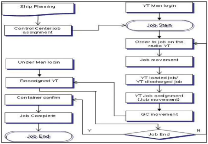 Fig. 2 Pooling System Algorithm 가. 작업 단위(GC)별 YT의 균등 할당