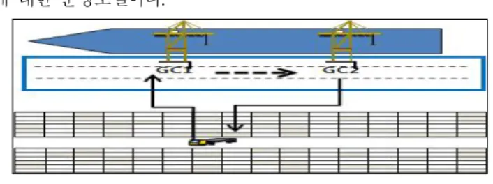 Fig. 4 Node for the shortest travel distance model YT 다. Single Cycle 작업