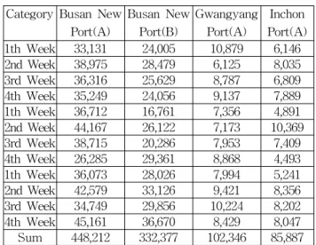 Table 4 Main Line volume by terminal(2013.1 - 2013.3) Category Busan New