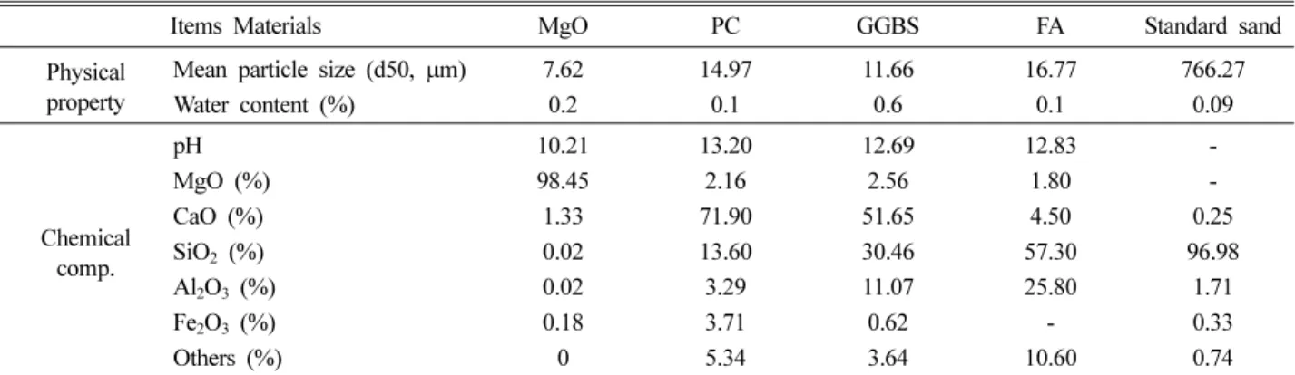 Table 2. Blending ratio of MgO-based binder
