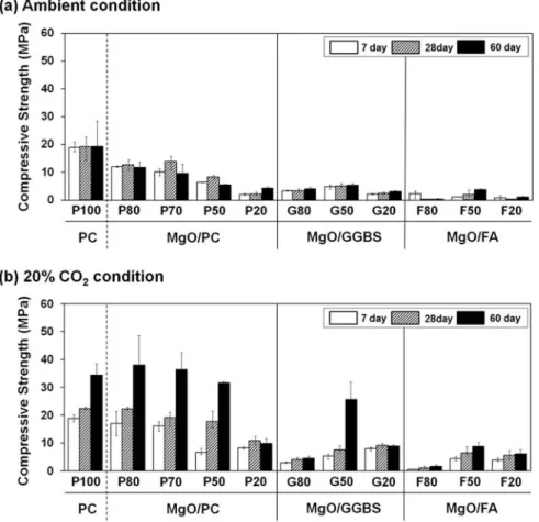 Fig. 1. Compressive strength of the specimens cured under (a) ambient condition and (b) 20% CO 2  condition.