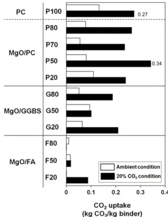 Fig. 3. CO 2  uptake of MgO-based binder cured under ambient condition and 20% CO 2  condition.