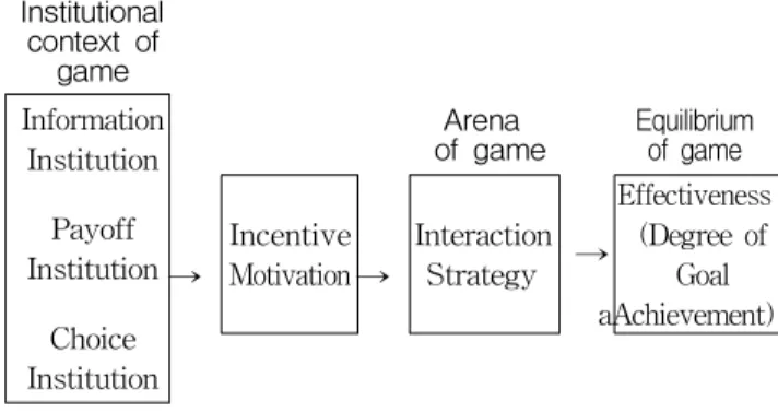 Fig. 2 Analytical Framework