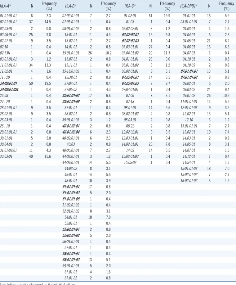 Table 2. HLA-A, -B, -C, and -DRB1 allele frequencies in the Korean population (N=128) HLA-A* N Frequency  (%) HLA-B* N Frequency (%) HLA-C* N Frequency (%) HLA-DRB1* N Frequency (%) 01:01:01:01 6 2.3 07:02:01:01 7 2.7 01:02:01 51 19.9 01:01:01 15 5.9 02:01