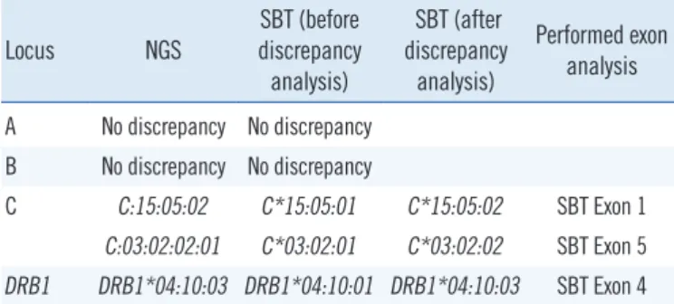 Table 5. HLA allele discrepancies between NGS and 6-digit-resolu- 6-digit-resolu-tion Sanger sequencing methods