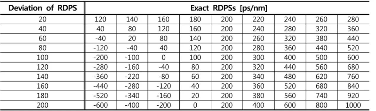 표  1.  RDPS  편차에  따른  실제  RDPS  값