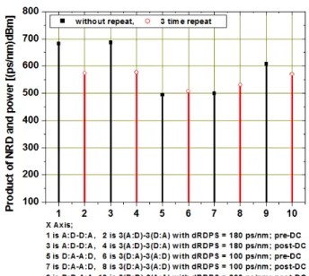 Fig. 5. The product of NRD and launch power.