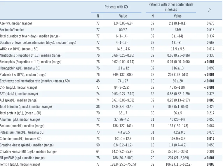 Table 1. Demographic features and laboratory findings in patients with KD and patients with other acute febrile illnesses at the time of diag- diag-nosis