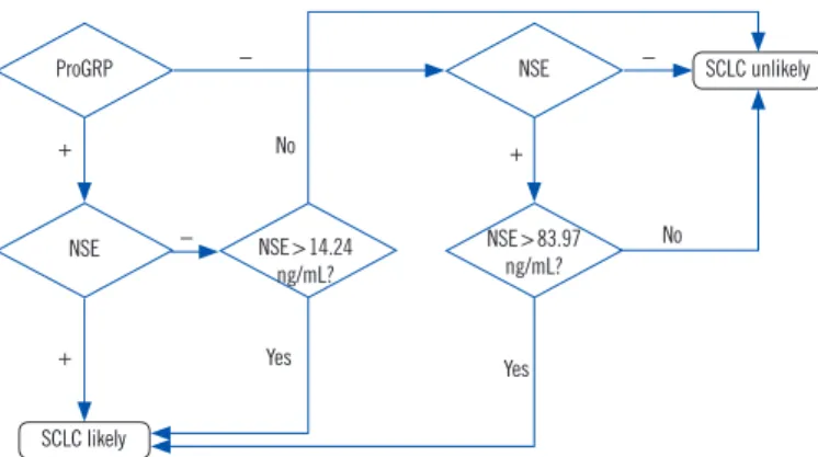 Fig. 1. Algorithm for differentiating between SCLC and NSCLC. The  cutoff value for ProGRP is 85.70 pg/mL, and that for NSE is 17.30  ng/mL