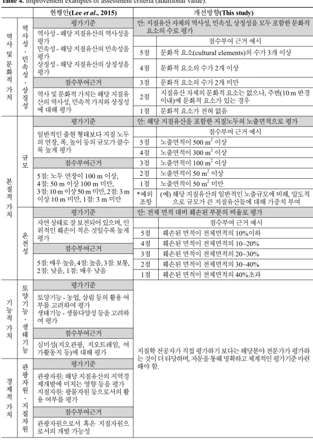 Table 4. Improvement examples of assessment criteria (additional value).