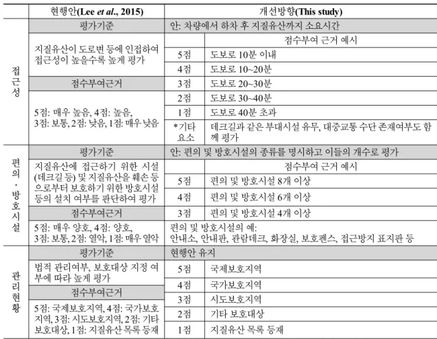 Table 5. Improvement examples of assessment criteria (conservation and management).