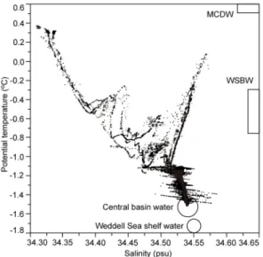Fig. 4. Potential temperature-salinity diagram of A'-A,  B'-B, and C'-C line. The circles can be expressed as  Weddell Sea shelf water and central basin water  (Whitworth et al., 1994) and the boxes indicated  modi-fied Circumpolar Deep Water and Weddell S