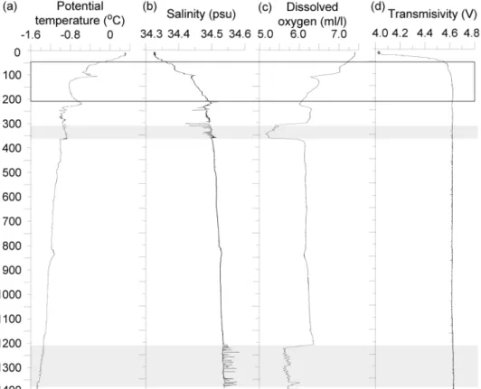 Fig. 5. Water column characteristics at A point of A'-A line. (a) Potential temperature, (b) salinity, (c) dissolved  oxygen and (d) transmisivity