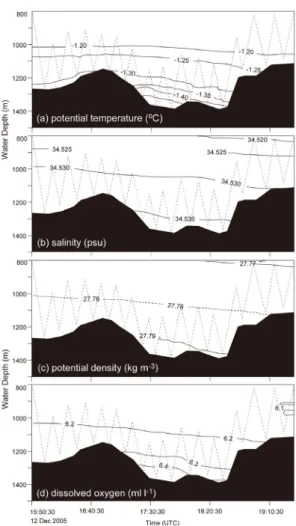 Fig. 6. Water column characteristics of CTD towing in  A'-A line. (a) Potential temperature (℃), (b) salinity  (psu), (c) potential density (kg m -3 ) and (d) dissolved  oxygen (ml l -1 )