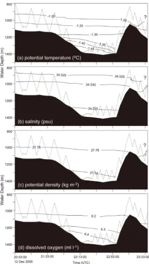 Fig. 8. Water column characteristics of CTD towing in  C'-C line. (a) Potential temperature (℃), (b) salinity  (psu), (c) potential density (kg m -3 ) and (d) dissolved  oxygen (ml l -1 )
