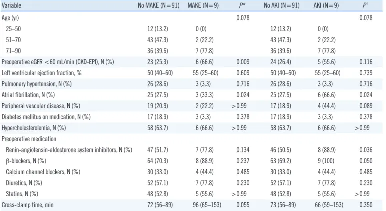 Table 1. Preoperative and intraoperative patient characteristics 