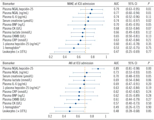 Fig. 1. AUCs of blood biomarkers at ICU admission to predict postoperative MAKE or AKI