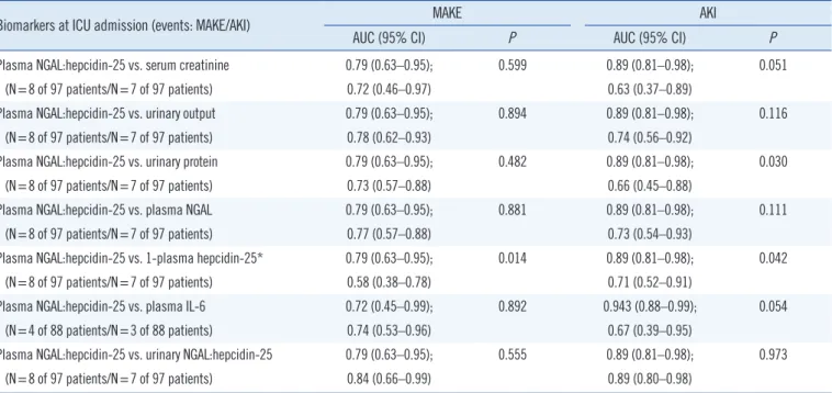 Table 3. Comparison of plasma NGAL:hepcidin-25 versus other biomarkers at ICU admission for MAKE and AKI