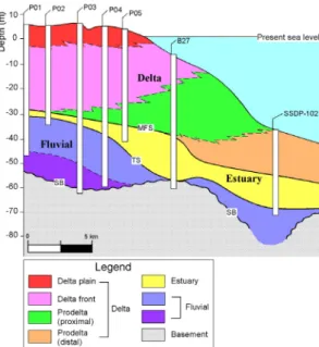 Fig. 10. Proposed sequence stratigraphic architecture  for the Nakdong River delta in the area