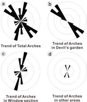 Fig. 4. Rose plots of arch orientations. (a) All arches. 