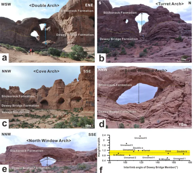 Fig. 5. Arches are located at the boundary between the Slick Rock Member and the Dewey Bridge Member in Window  section
