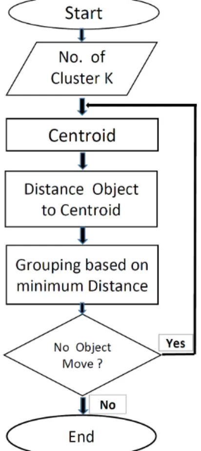 Fig. 1. A schematic flow diagram to explain K-means  clustering. 다른 그룹의 고객들에게 서로 다른 마케팅 전략을 수 립하는 것이 될 것이다