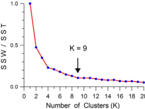 Fig. 2. SSW/SST versus number of clusters. SSW and  SST denote the within cluster sum of square and the total  sum of squares, respectively