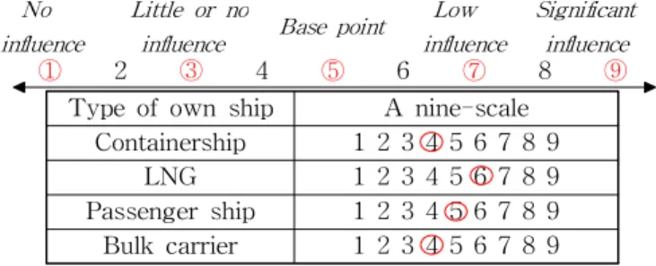 Table 1 Eleven items of safety index in details